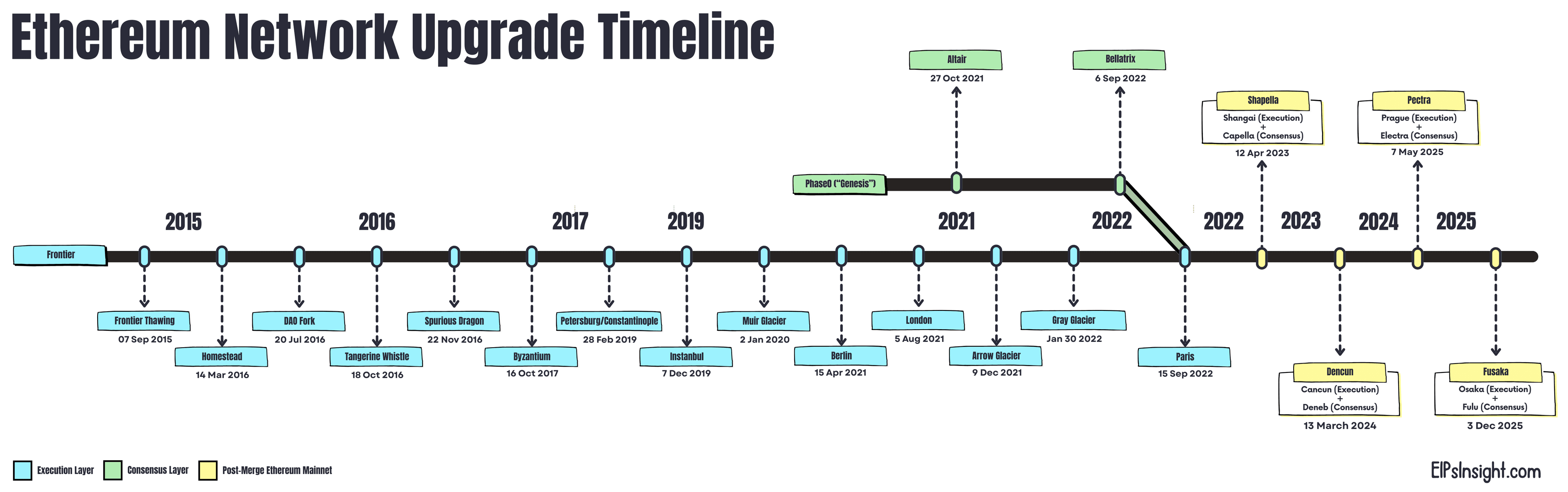 Ethereum Network Upgrade Timeline